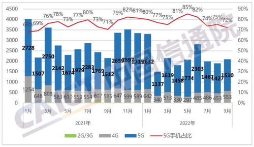 數(shù)讀9月手機(jī)市場(chǎng) 出貨量2092.2萬部，同比下降2.4%，5G技術(shù)服務(wù)成關(guān)鍵變量